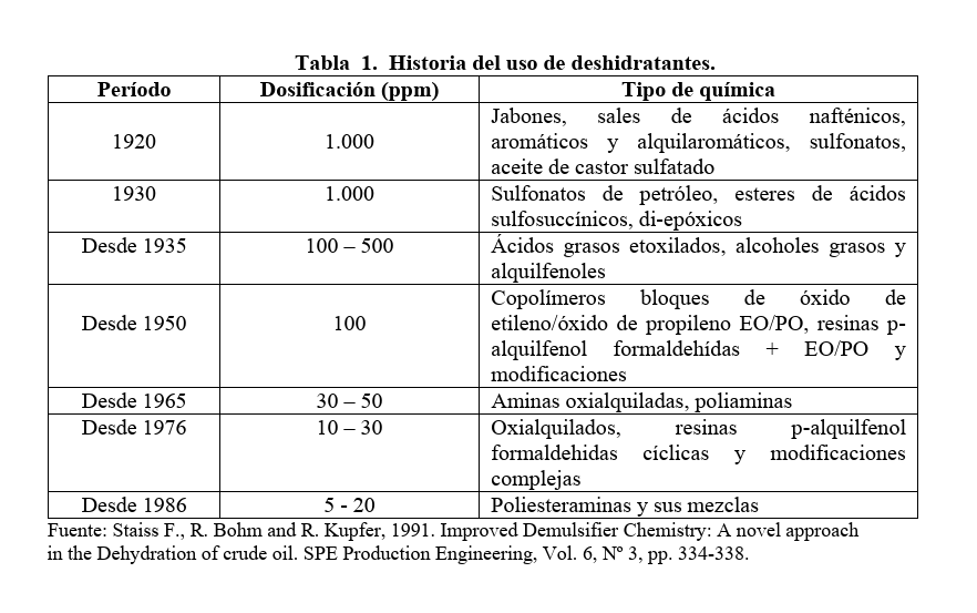 Historia del Uso de los Deshidratantes del Crudo