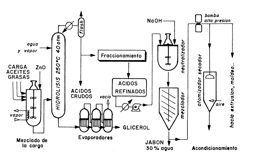 Fabricación de jabón por el proceos contínuo (Procter & Gamble) surfactantes aniónicos.