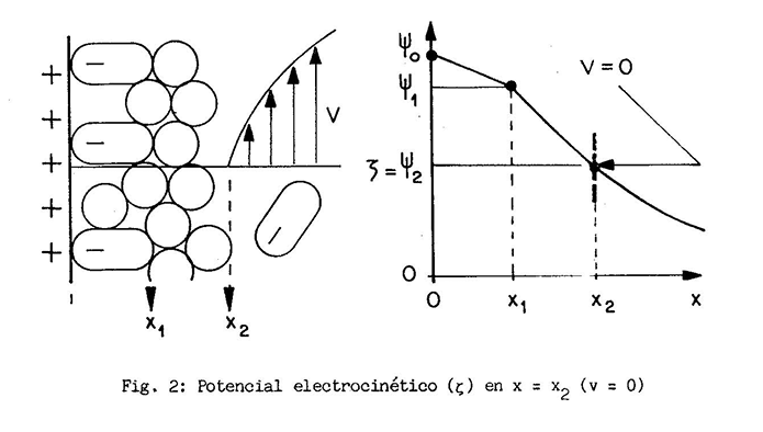 Potencial Electrocinetico. Descarga el Cuaderno S611A y aprende más del tema.