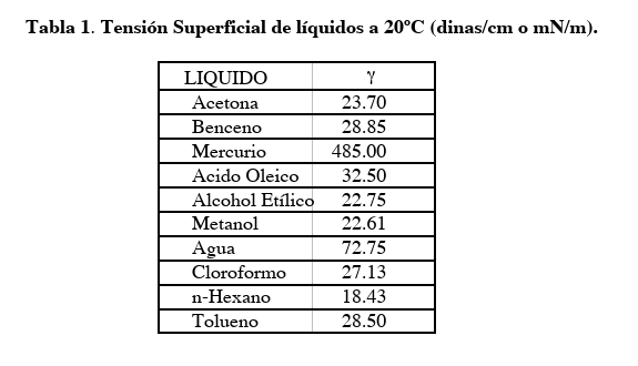 tensión interfacial 2