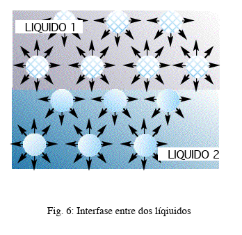 Tensión Interfacial