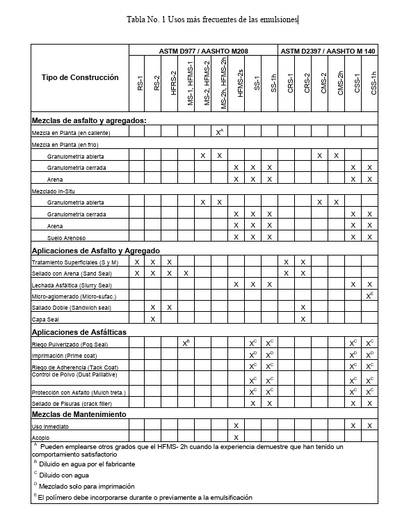 clasificación de las emulsiones asfálticas