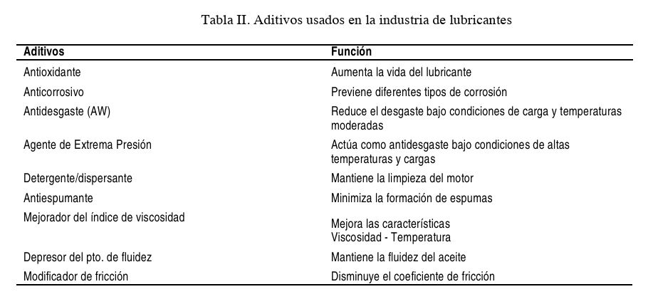 Lubricantes y aditivos
